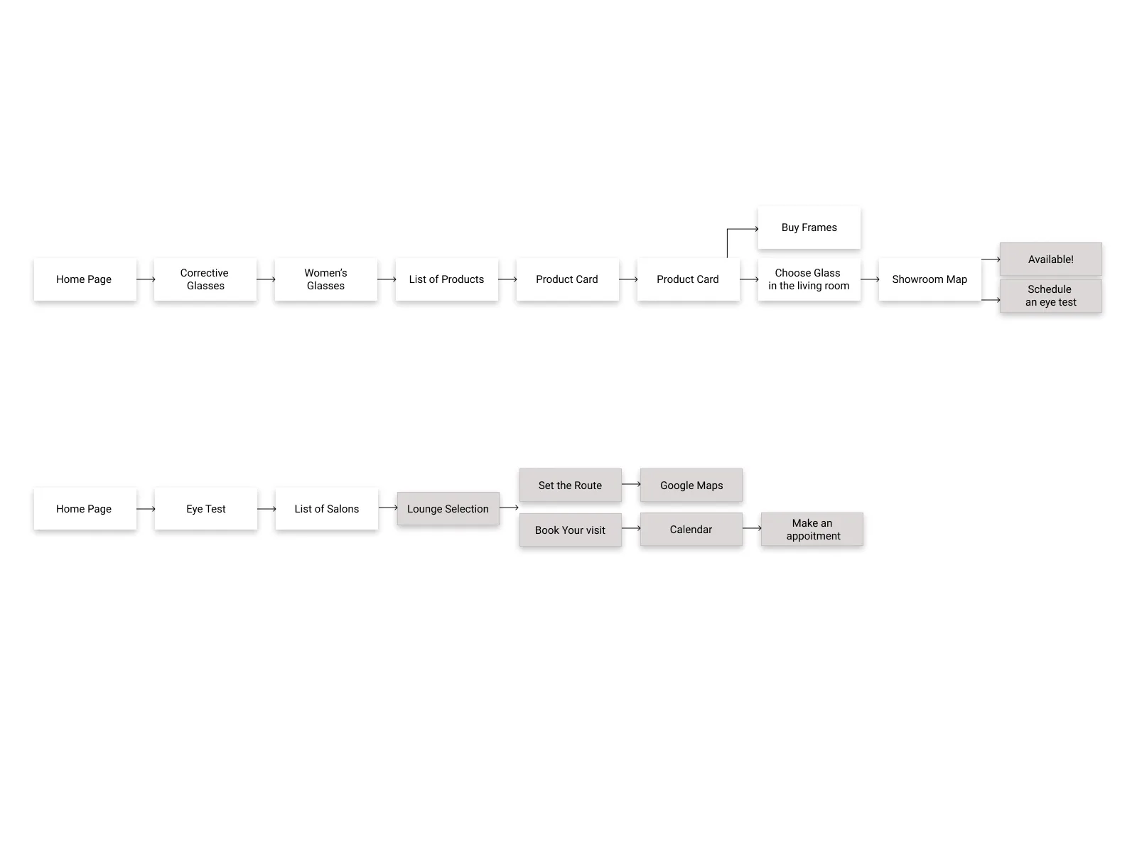User flow diagram mapping purchase and eye-test journeys