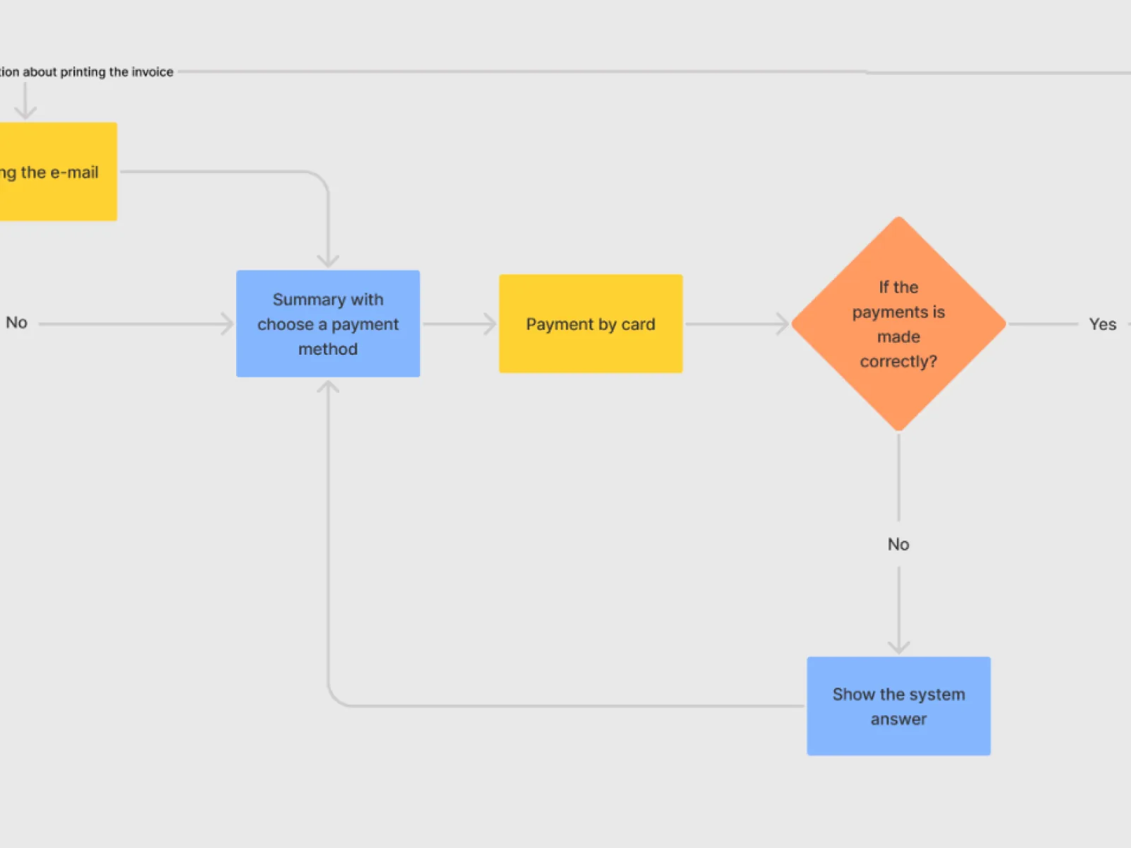 Flowchart diagram of a card payment and invoice process